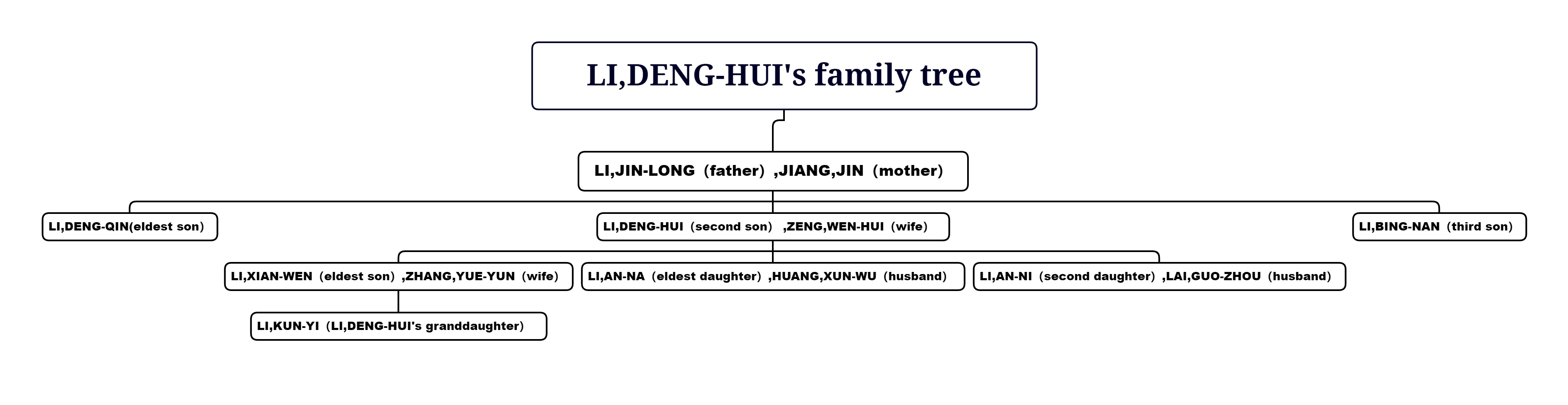Family Tree